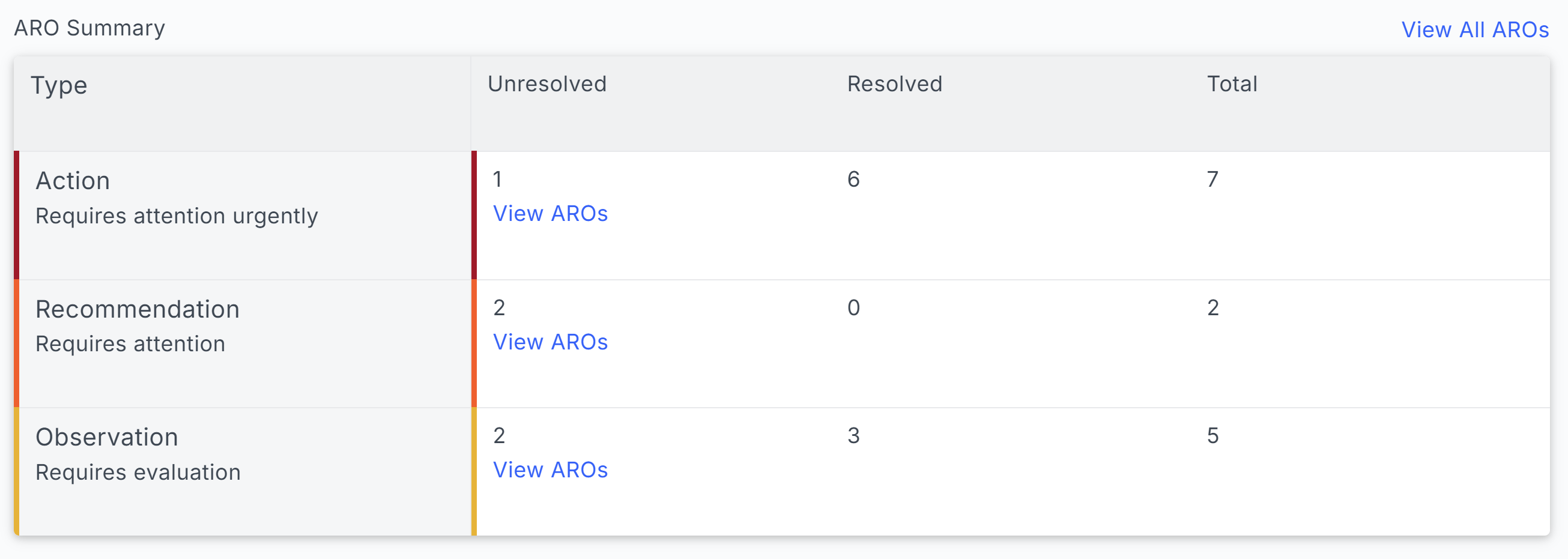 ARO Summary View 2