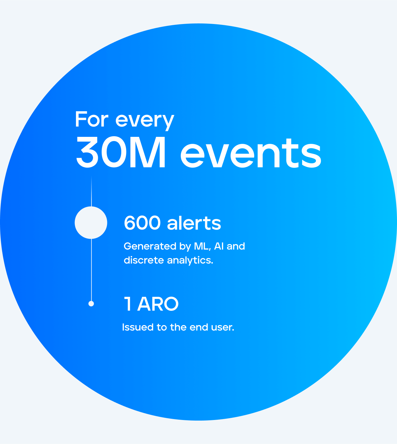 For every 30 million events, 600 alerts are generated by machine learning, artificial intelligence, and discrete analytics. 1 ARO issued to the end user.