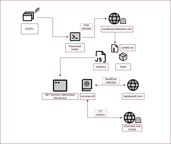 Figure 3 - Update.js