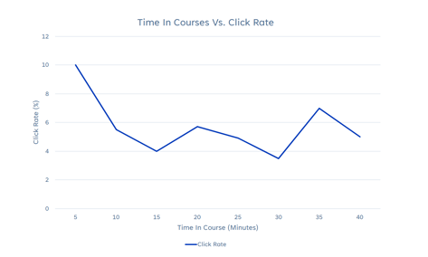 Learning time vs Click rate
