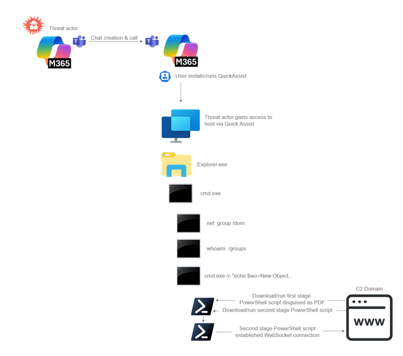 Quick Assist Attack Process