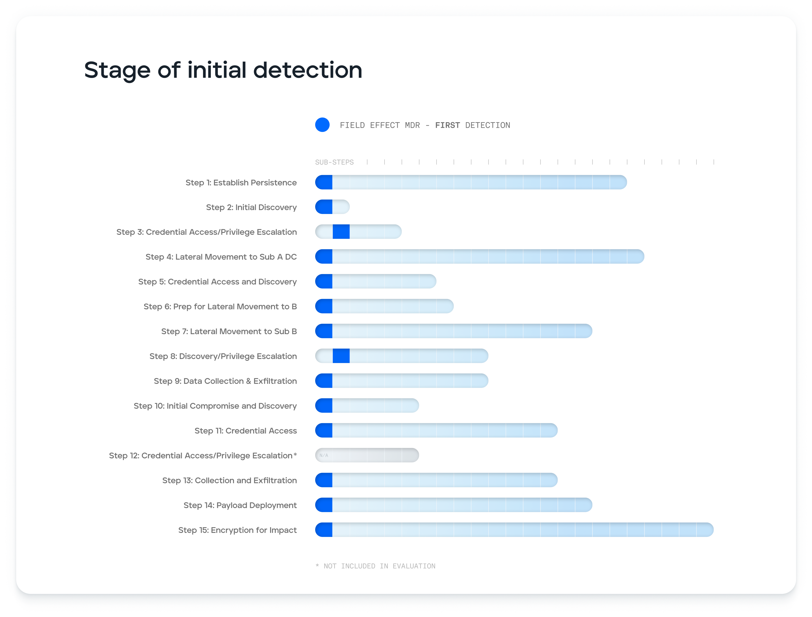 Stage of detection - 2