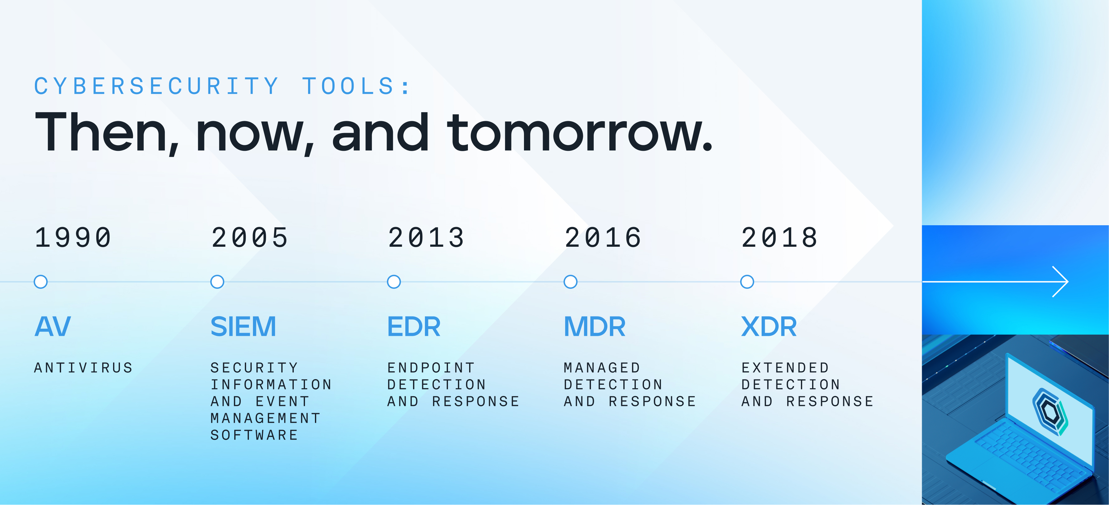 The future of cybersecurity tools: then, now, and tomorrow. 1990 = AV. 2005 = SIEM. 2013 = EDR. 2016 = MDR. 2018 = XDR