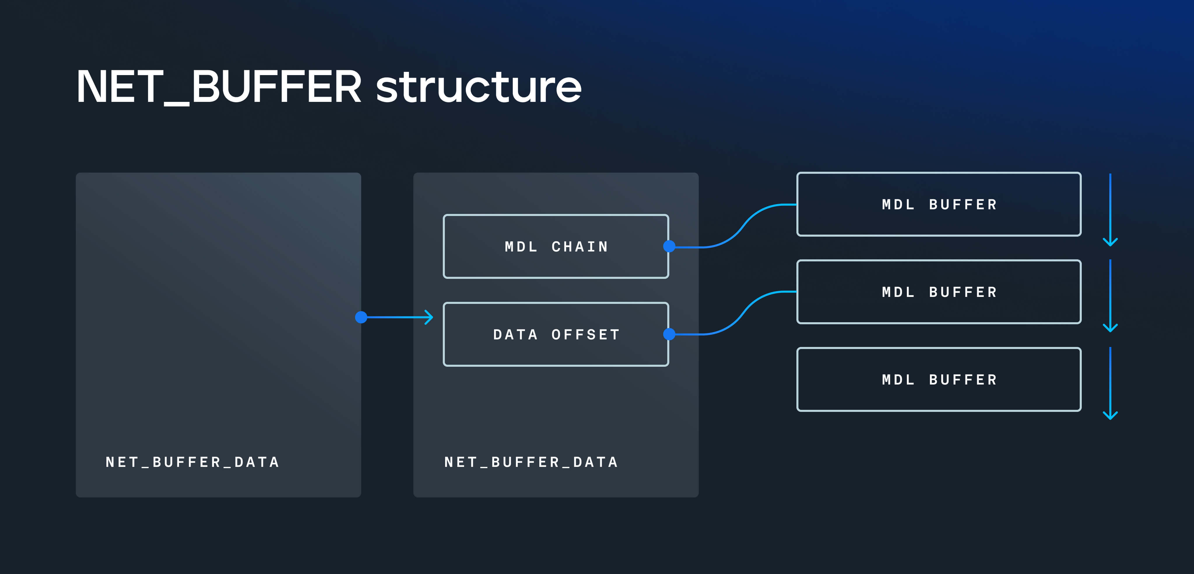 Figure 2: Diagram of NET_BUFFER structure