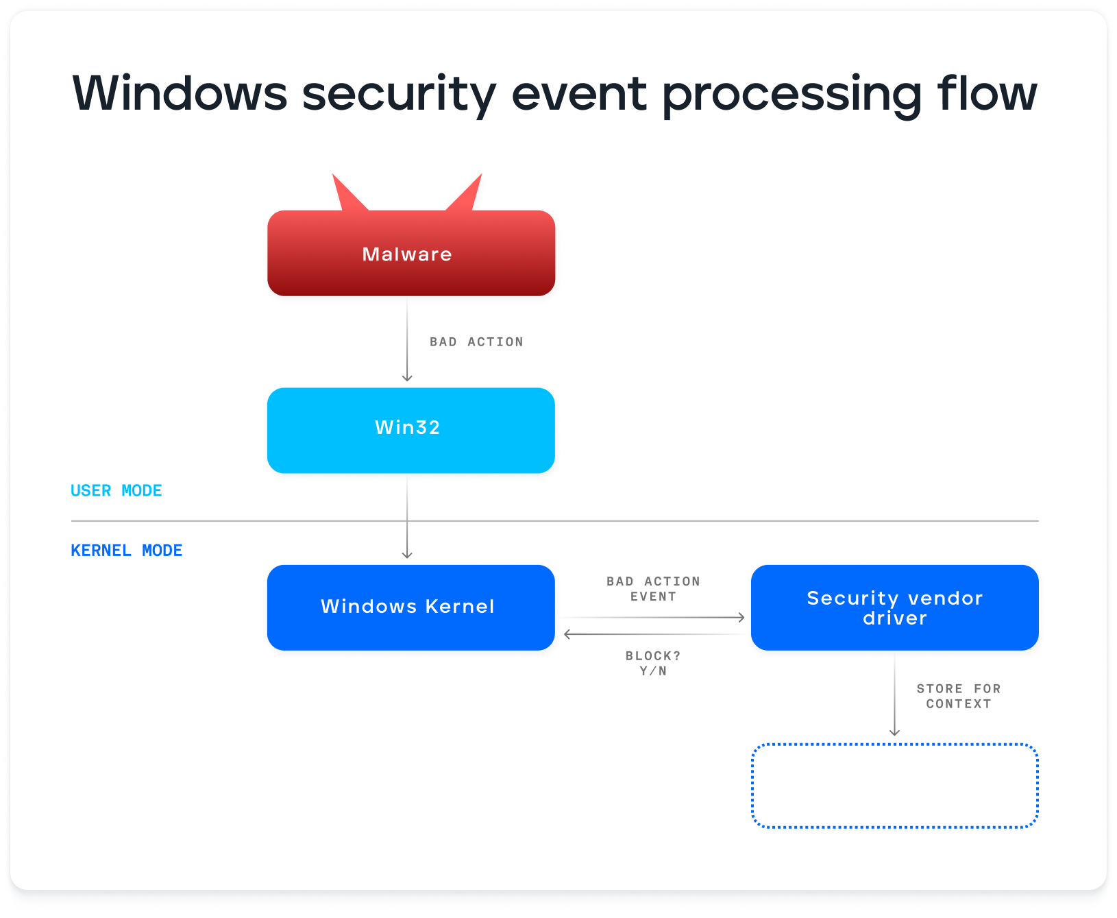 Windows security event processing flow