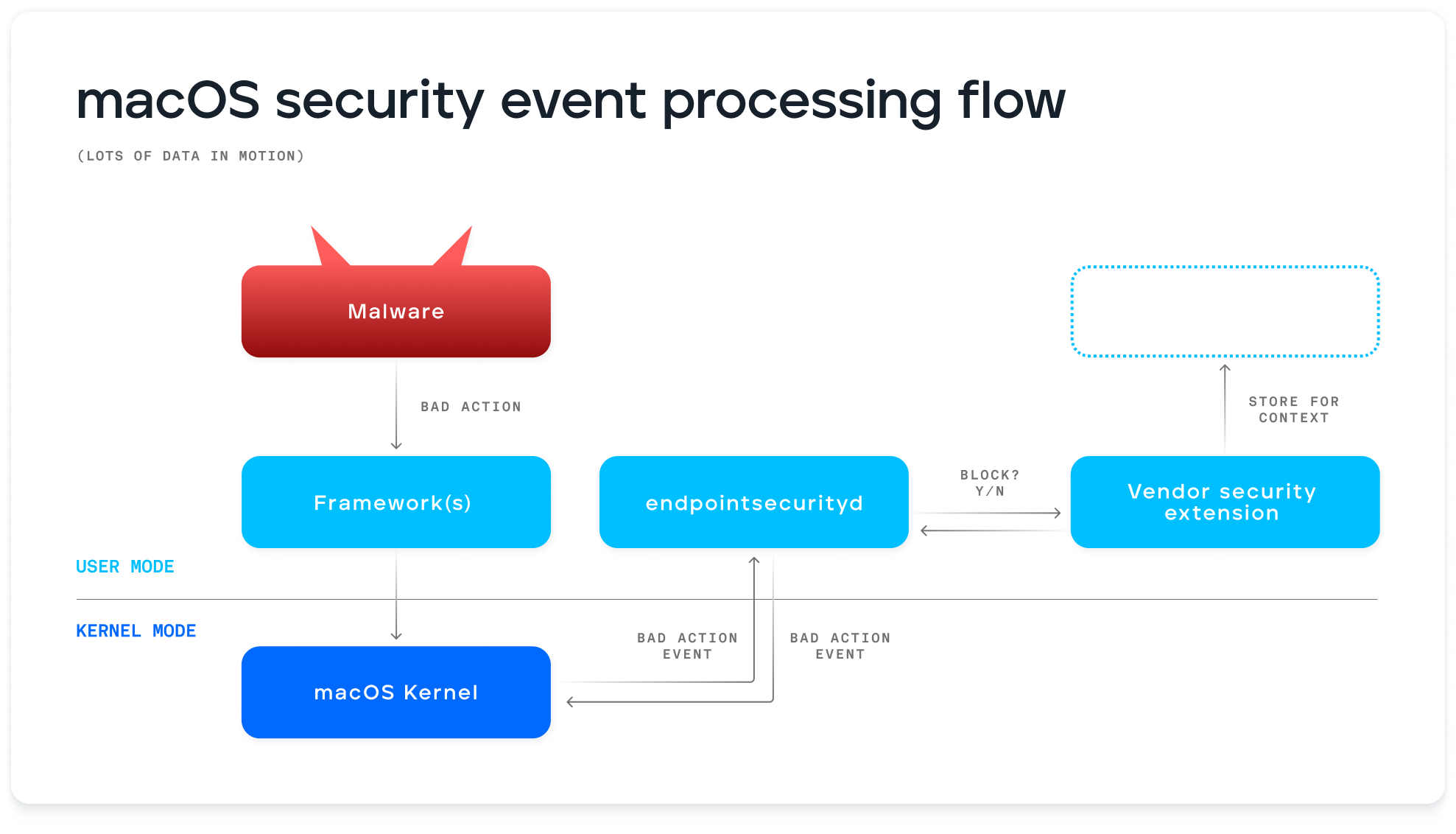 macOS security event processing flow