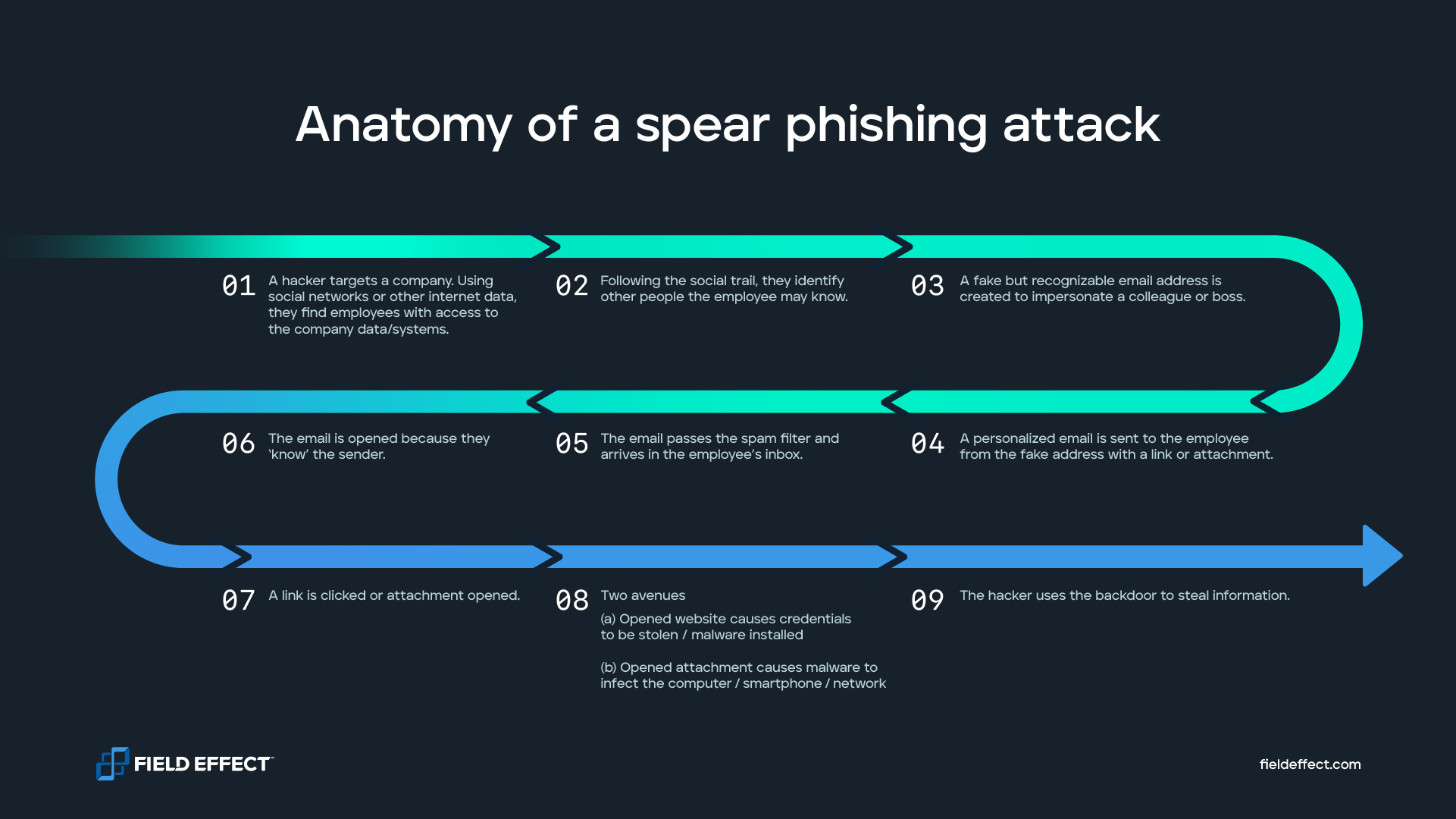 Anatomy of a spear phishing campaign, a type of social engineering.